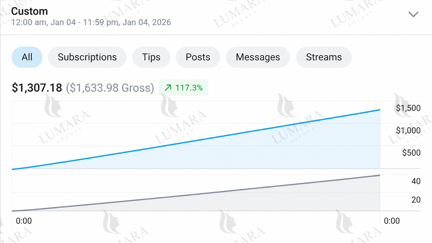 Revenue Statistics