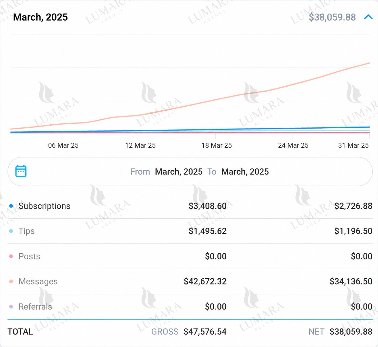 Revenue Statistics