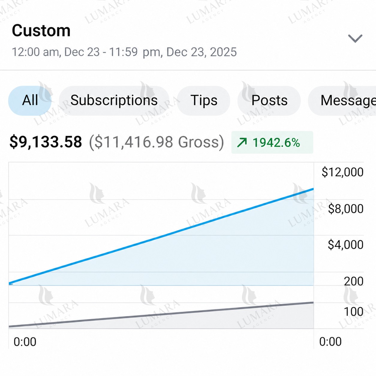 Revenue Statistics