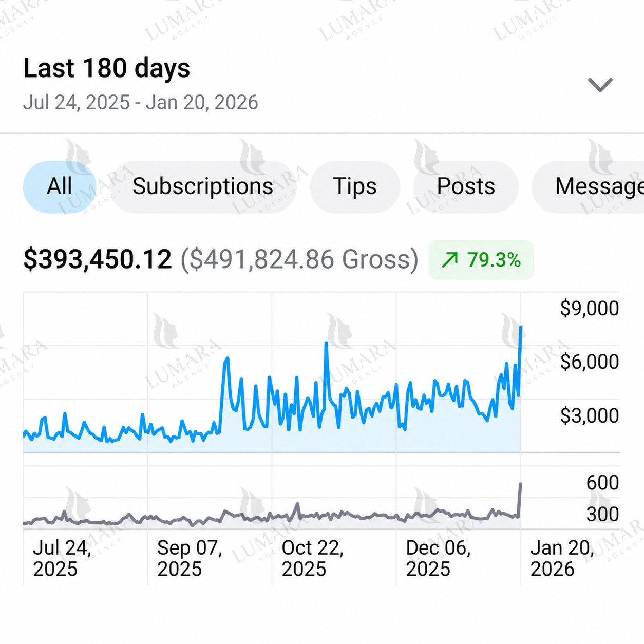 Revenue Statistics