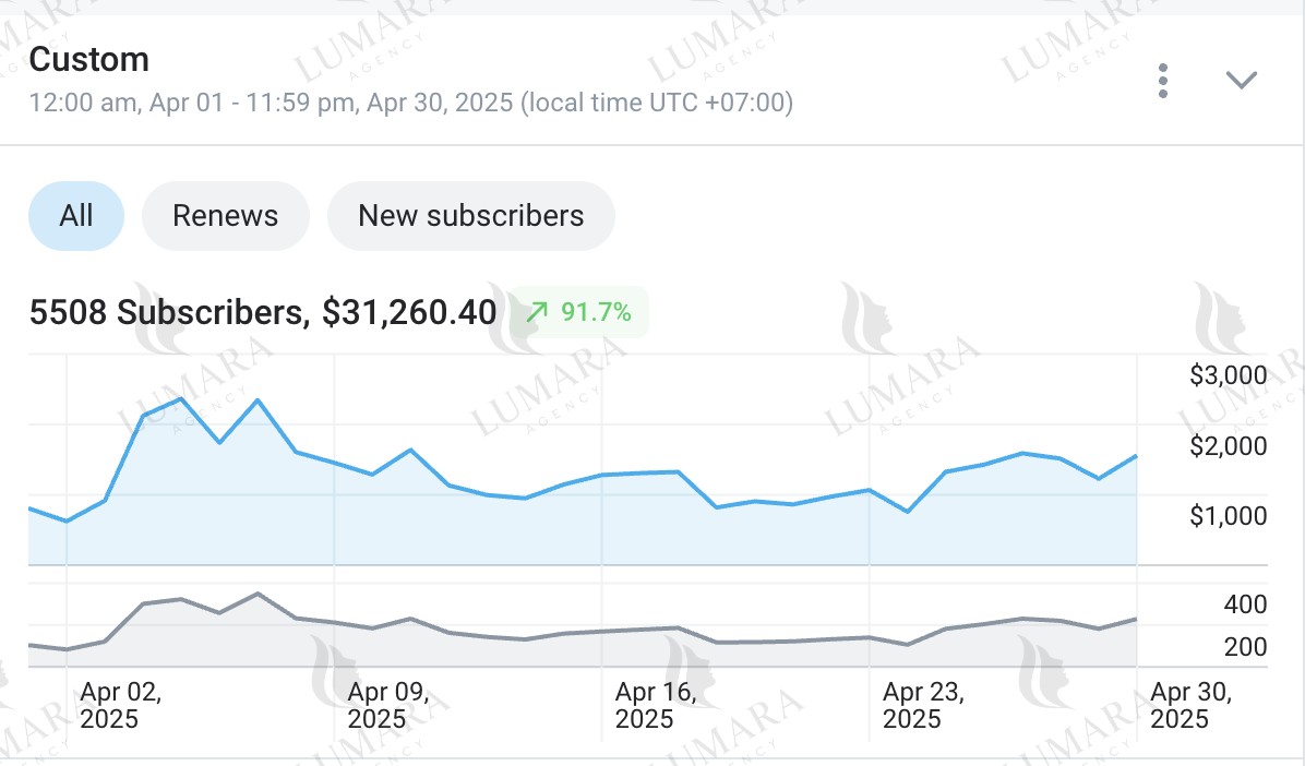 Revenue Statistics