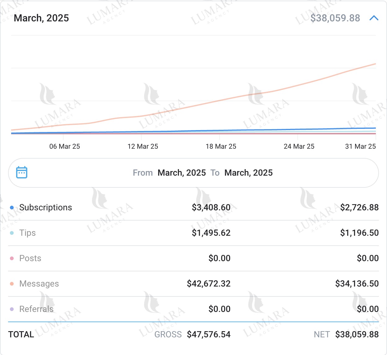 Revenue Statistics