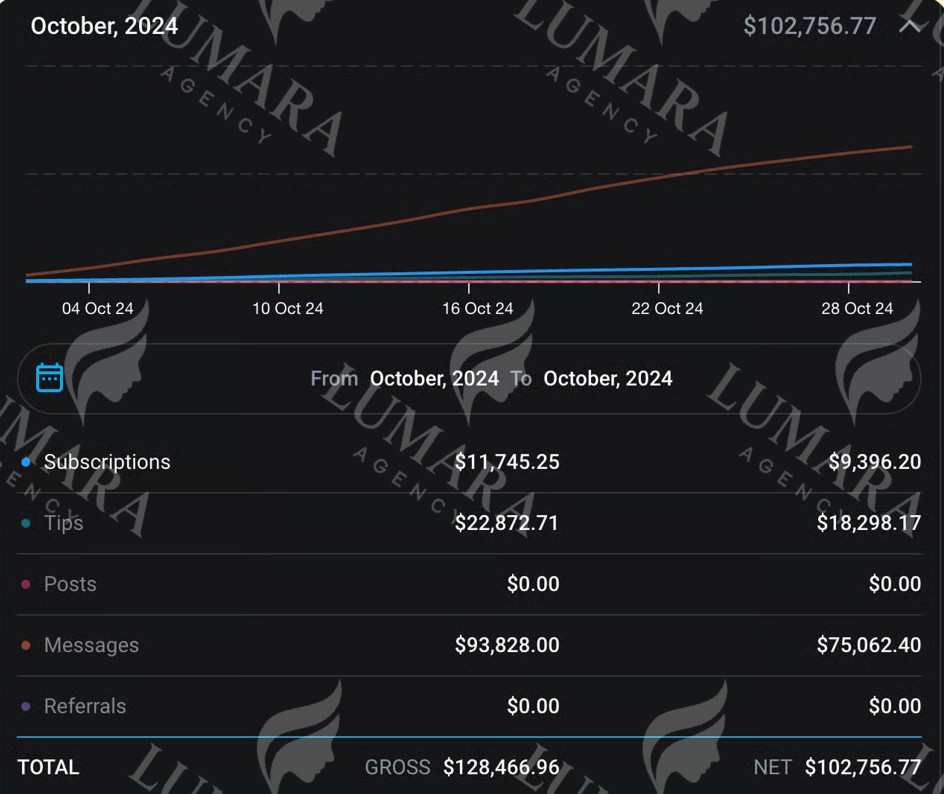 Revenue Statistics